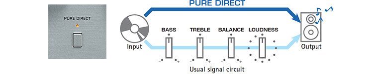 CD Direct Amplification and Pure Direct Mode for Greater Sound Purity